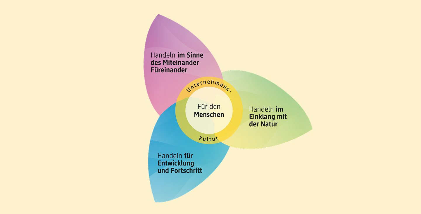 Orientierung für nachhaltiges Handeln bei dm